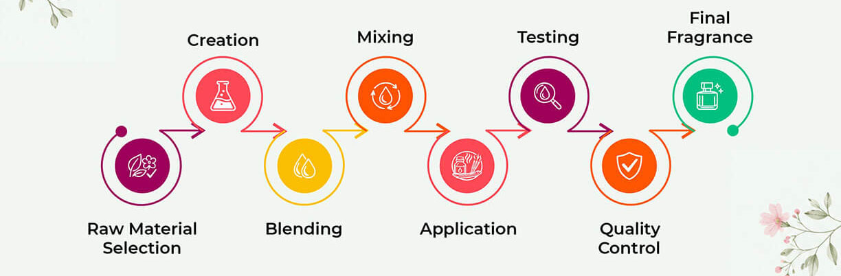 Our Fragrance Manufacturing Process